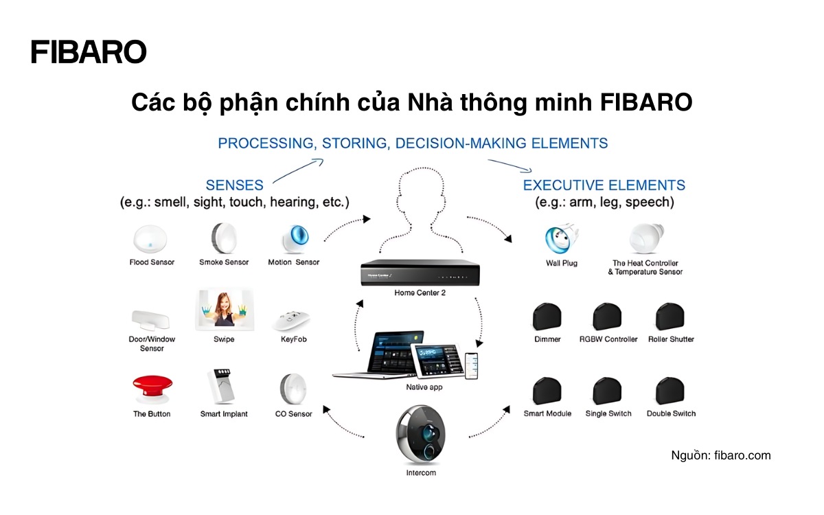 Các bộ phận của hệ thống nhà thông minh FIBARO