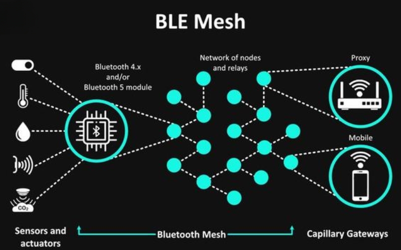 Cấu tạo của Bluetooth Mesh