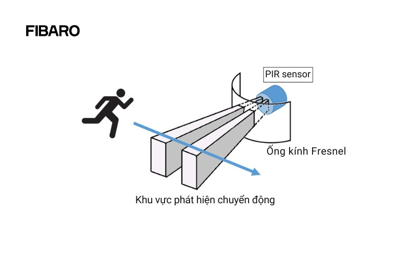 cảm biến chuyển động hồng ngoại