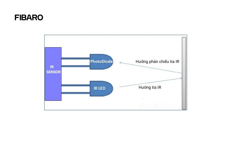 nguyên lý hoạt động của cảm biến hồng ngoại chủ động