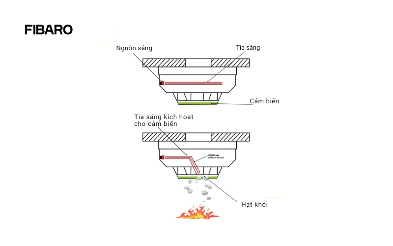 cảm biến khói quang điện